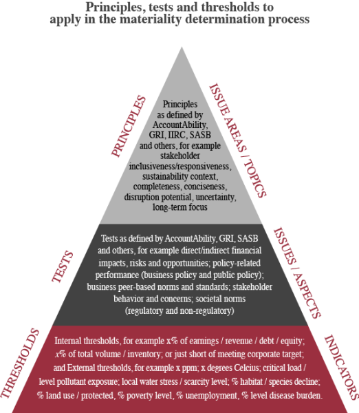 Sustainability Thresholds Materiality Tracker